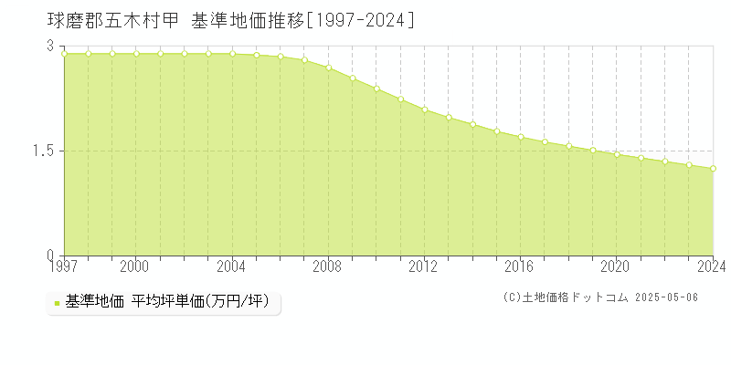 球磨郡五木村甲の基準地価推移グラフ 