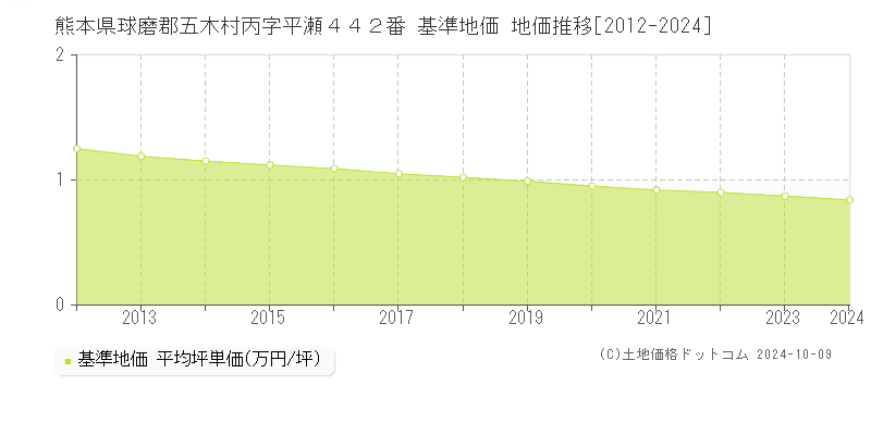 熊本県球磨郡五木村丙字平瀬４４２番 基準地価 地価推移[2012-2024]