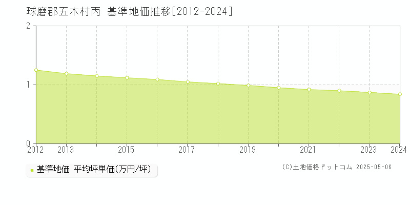 丙(球磨郡五木村)の基準地価推移グラフ(坪単価)[2012-2024年]