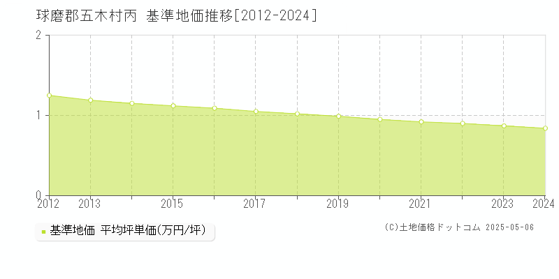 球磨郡五木村丙の基準地価推移グラフ 