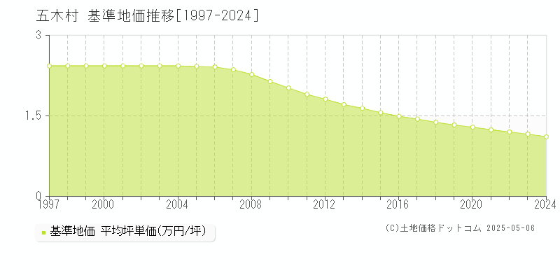 五木村(熊本県)の基準地価推移グラフ(坪単価)[1997-2024年]