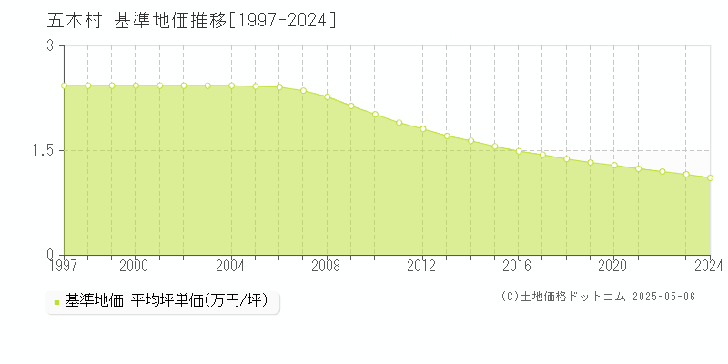 球磨郡五木村の基準地価推移グラフ 