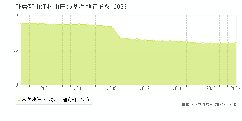 球磨郡山江村山田の基準地価推移グラフ 