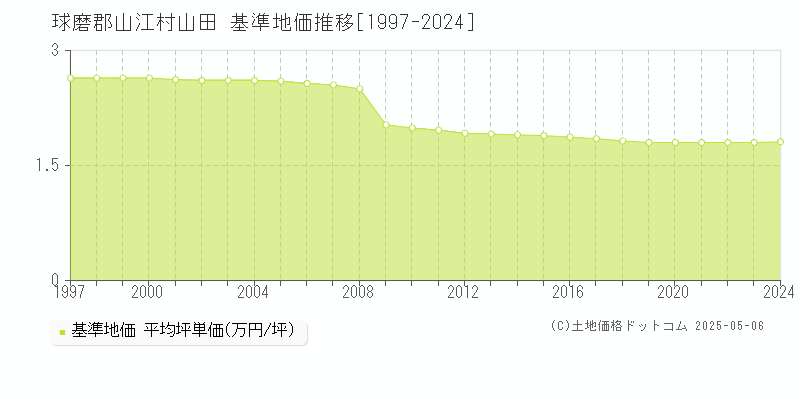 山田(球磨郡山江村)の基準地価推移グラフ(坪単価)[1997-2024年]