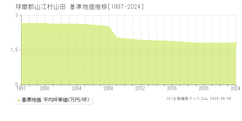 球磨郡山江村山田の基準地価推移グラフ 