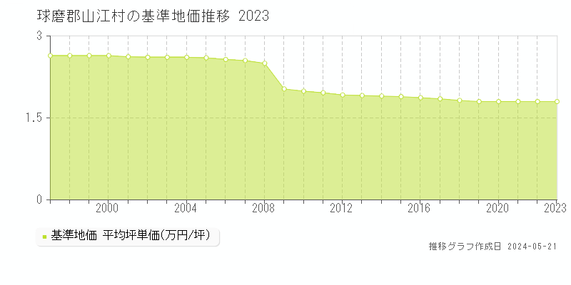 球磨郡山江村の基準地価推移グラフ 