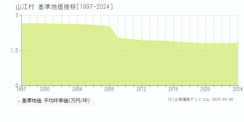 山江村(熊本県)の基準地価推移グラフ(坪単価)[1997-2024年]