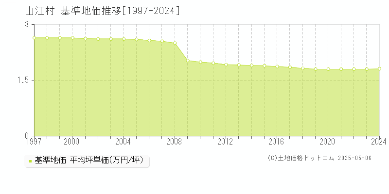 球磨郡山江村の基準地価推移グラフ 