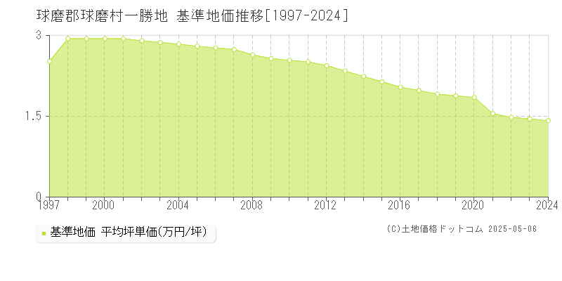 一勝地(球磨郡球磨村)の基準地価推移グラフ(坪単価)[1997-2024年]