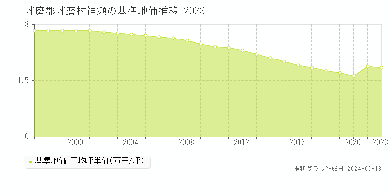 球磨郡球磨村神瀬の基準地価推移グラフ 