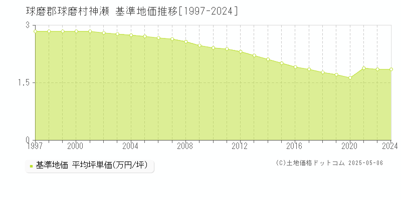 神瀬(球磨郡球磨村)の基準地価推移グラフ(坪単価)[1997-2024年]