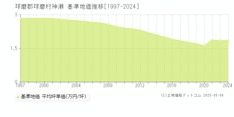 球磨郡球磨村神瀬の基準地価推移グラフ 