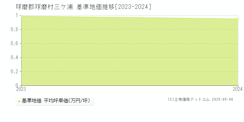 三ケ浦(球磨郡球磨村)の基準地価推移グラフ(坪単価)[2023-2024年]