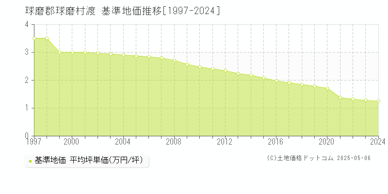 渡(球磨郡球磨村)の基準地価推移グラフ(坪単価)[1997-2024年]