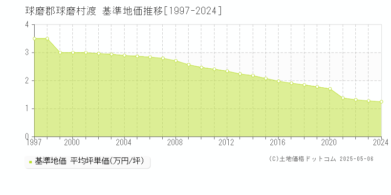 球磨郡球磨村渡の基準地価推移グラフ 