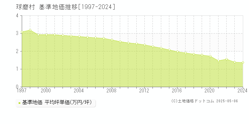 球磨村(熊本県)の基準地価推移グラフ(坪単価)[1997-2024年]