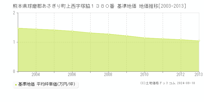 熊本県球磨郡あさぎり町上西字塚脇１３８０番 基準地価 地価推移[2003-2013]