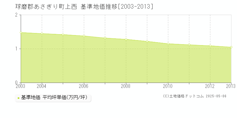 上西(球磨郡あさぎり町)の基準地価推移グラフ(坪単価)[2003-2013年]