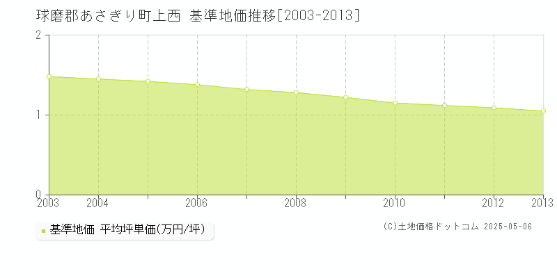 球磨郡あさぎり町上西の基準地価推移グラフ 