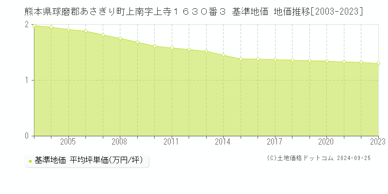 熊本県球磨郡あさぎり町上南字上寺１６３０番３ 基準地価 地価推移[2003-2023]