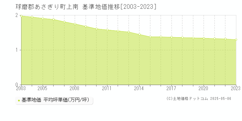 上南(球磨郡あさぎり町)の基準地価推移グラフ(坪単価)[2003-2023年]