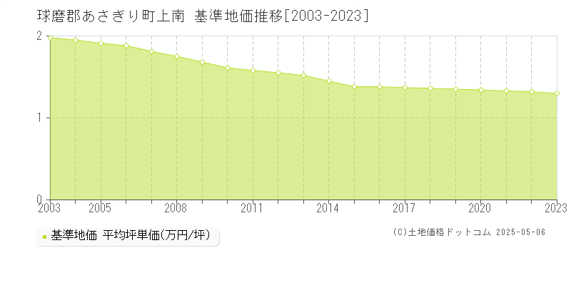 球磨郡あさぎり町上南の基準地価推移グラフ 