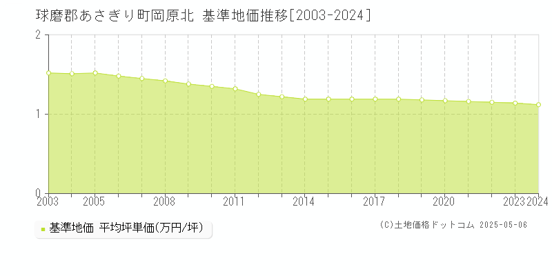 岡原北(球磨郡あさぎり町)の基準地価推移グラフ(坪単価)[2003-2024年]