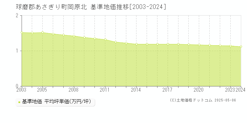 球磨郡あさぎり町岡原北の基準地価推移グラフ 