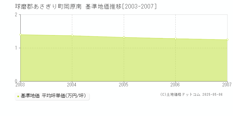 岡原南(球磨郡あさぎり町)の基準地価推移グラフ(坪単価)[2003-2007年]