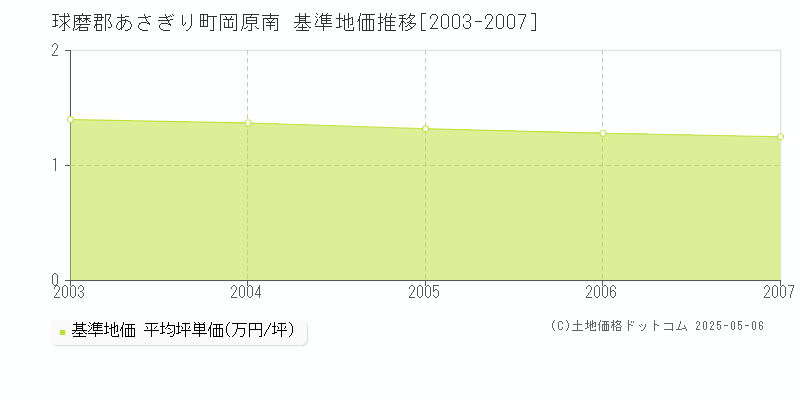 球磨郡あさぎり町岡原南の基準地価推移グラフ 