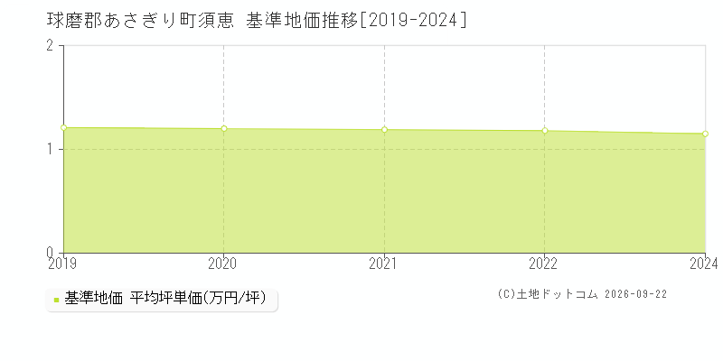 球磨郡あさぎり町須恵の基準地価推移グラフ(坪単価)[2019-2022年]