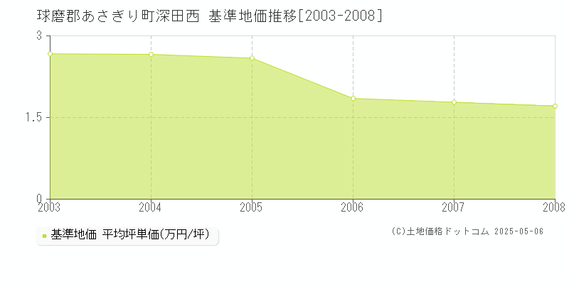 深田西(球磨郡あさぎり町)の基準地価推移グラフ(坪単価)[2003-2008年]
