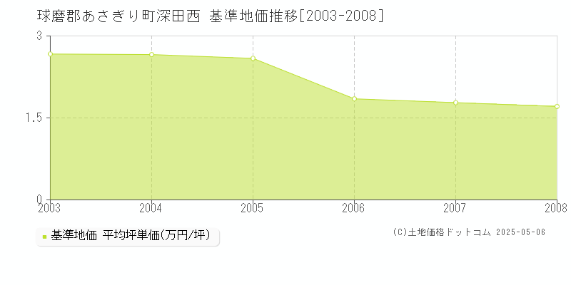 球磨郡あさぎり町深田西の基準地価推移グラフ 