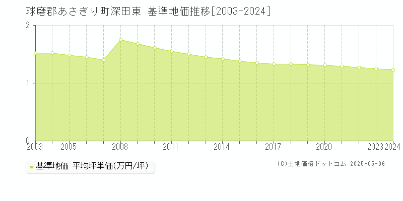 深田東(球磨郡あさぎり町)の基準地価推移グラフ(坪単価)[2003-2024年]