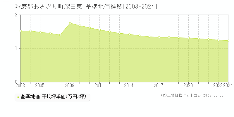 球磨郡あさぎり町深田東の基準地価推移グラフ 