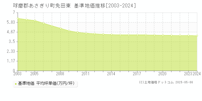免田東(球磨郡あさぎり町)の基準地価推移グラフ(坪単価)[2003-2024年]