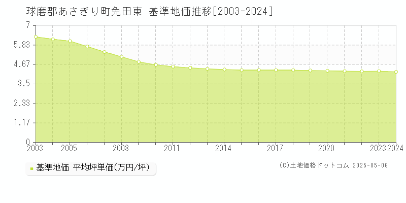 球磨郡あさぎり町免田東の基準地価推移グラフ 