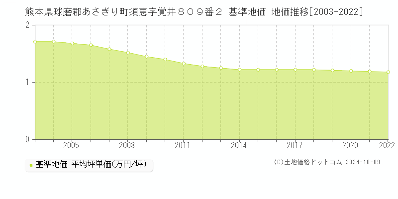 熊本県球磨郡あさぎり町須恵字覚井８０９番２ 基準地価 地価推移[2003-2022]