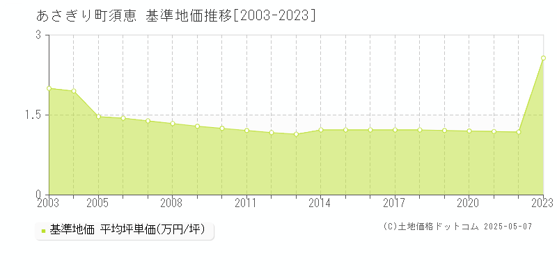 須恵(あさぎり町)の基準地価推移グラフ(坪単価)[2003-2023年]