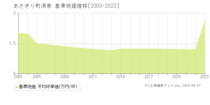 球磨郡あさぎり町須恵の基準地価推移グラフ 