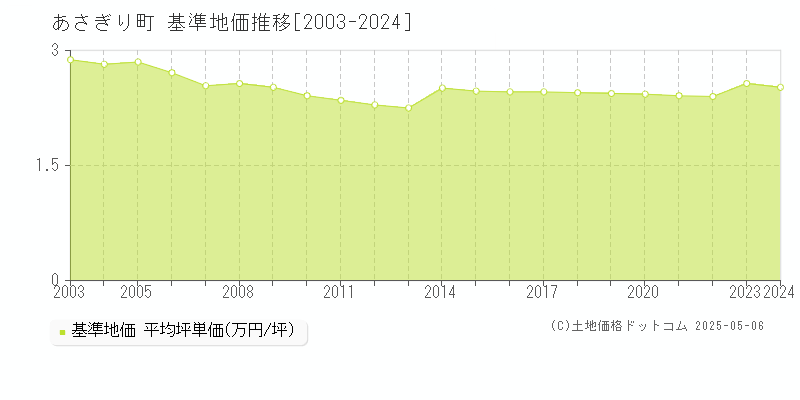 あさぎり町(熊本県)の基準地価推移グラフ(坪単価)[2003-2024年]