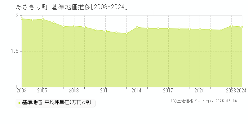 球磨郡あさぎり町の基準地価推移グラフ 