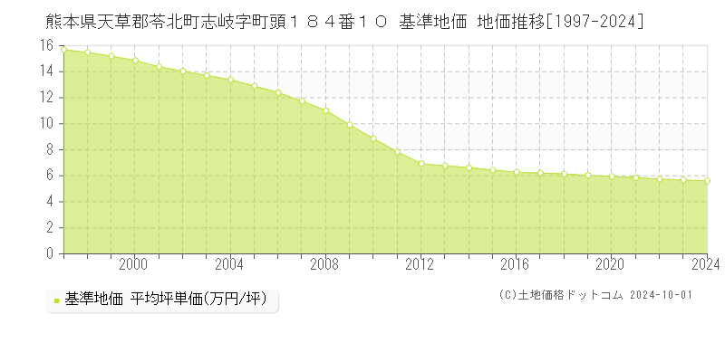 熊本県天草郡苓北町志岐字町頭１８４番１０ 基準地価 地価推移[1997-2024]