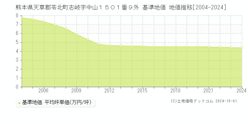 熊本県天草郡苓北町志岐字中山１５０１番９外 基準地価 地価推移[2004-2024]
