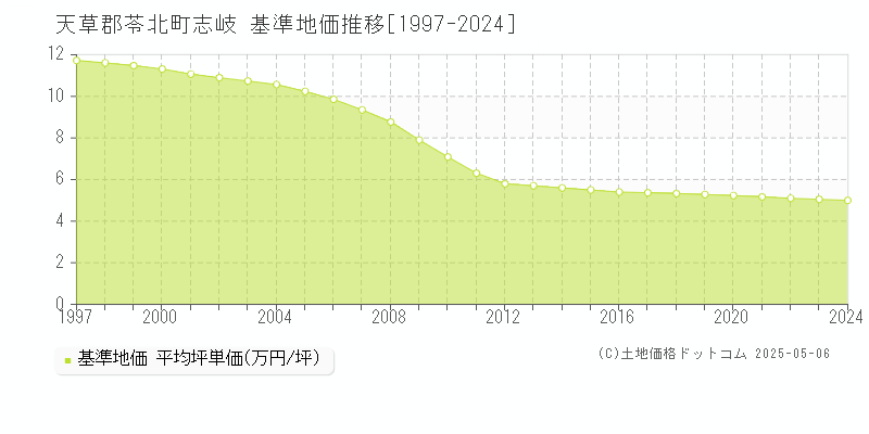 志岐(天草郡苓北町)の基準地価推移グラフ(坪単価)[1997-2024年]