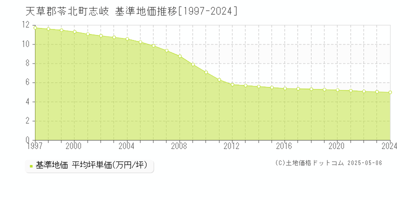 天草郡苓北町志岐の基準地価推移グラフ 