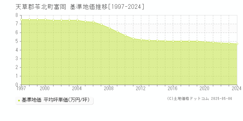 天草郡苓北町富岡の基準地価推移グラフ 