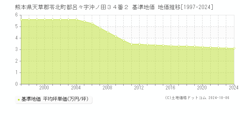 熊本県天草郡苓北町都呂々字沖ノ田３４番２ 基準地価 地価推移[1997-2024]
