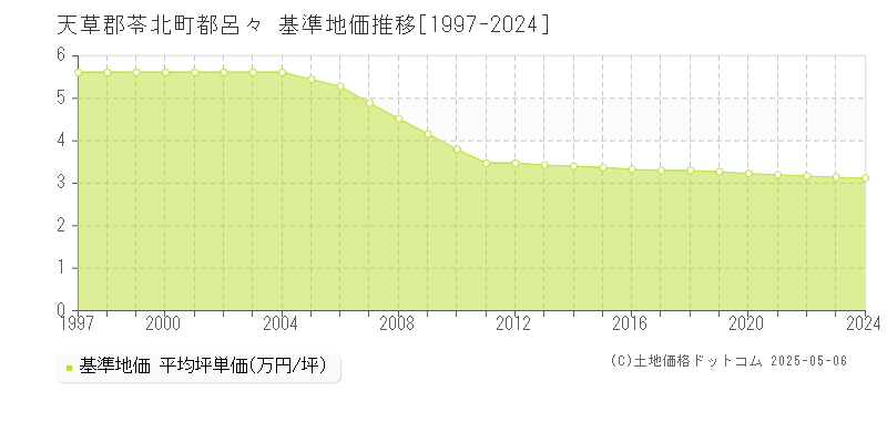 都呂々(天草郡苓北町)の基準地価推移グラフ(坪単価)[1997-2024年]