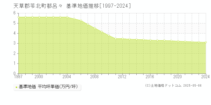 天草郡苓北町都呂々の基準地価推移グラフ 